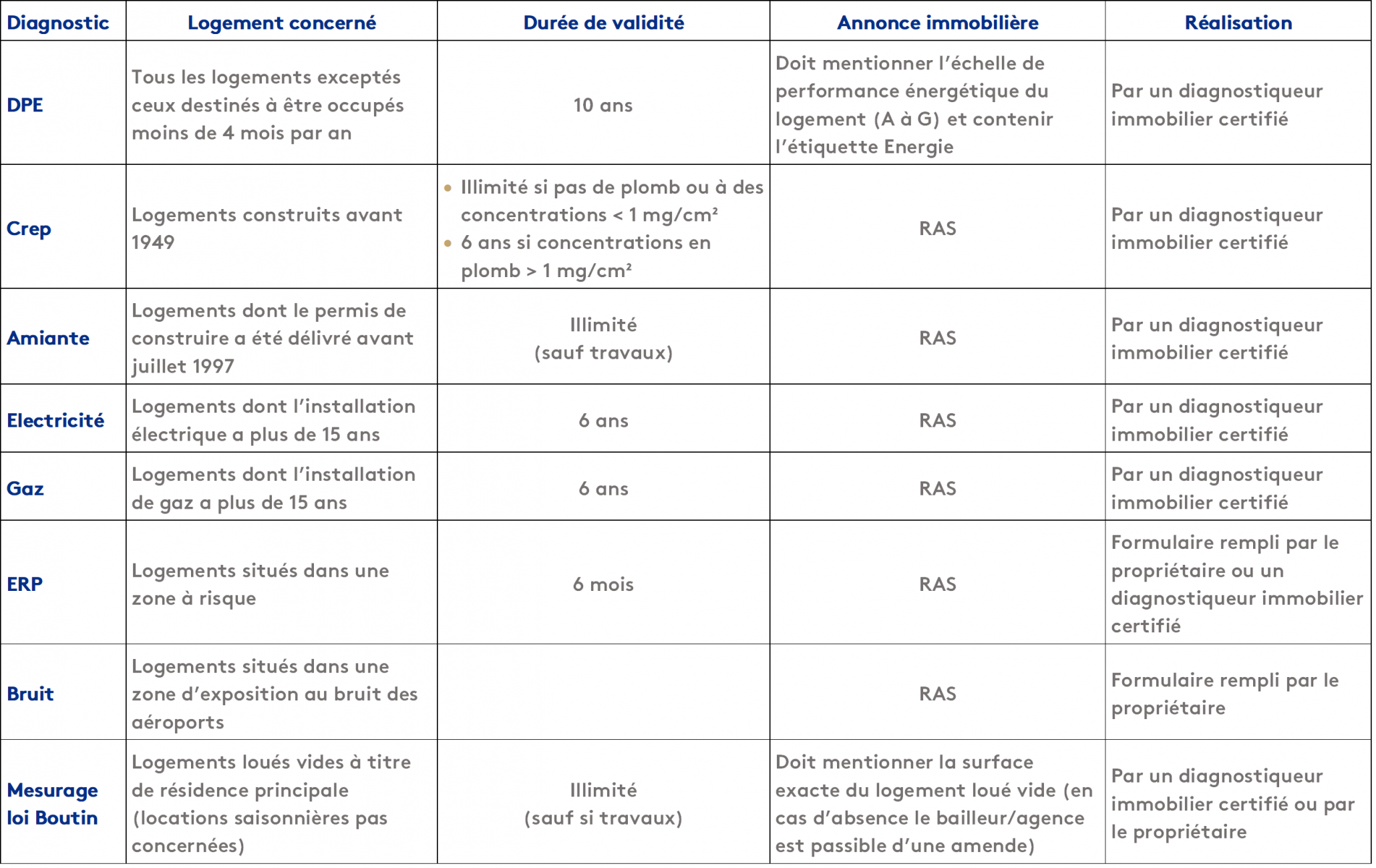 Quels Sont Les Diagnostics Immobiliers Obligatoires Pour Une Location quels-sont-les-diagnostics-immobiliers-obligatoires-pour-une-location